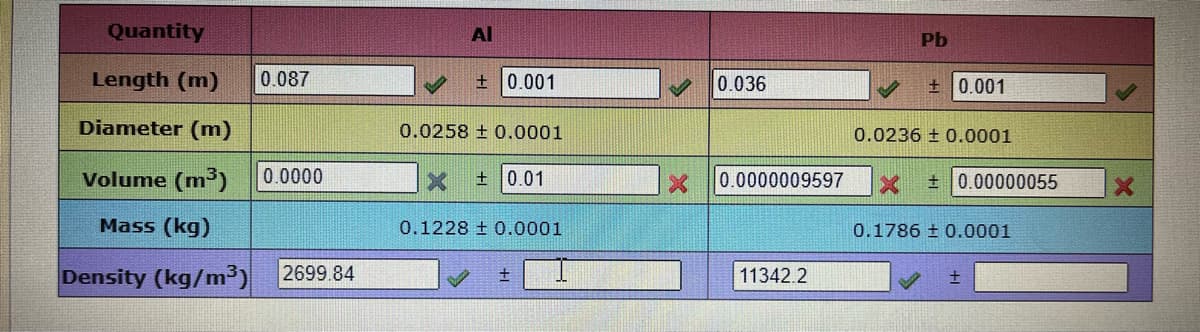 Quantity
Length (m) 0.087
Diameter (m)
Volume (m³)
Mass (kg)
Density (kg/m³)
0.0000
2699.84
Al
±0.001
0.0258 +0.0001
+0.01
0.1228 +0.0001
+
0.036
0.0000009597
11342.2
Pb
+0.001
0.0236 +0.0001
+ 0.00000055
0.1786 ± 0.0001
±
X