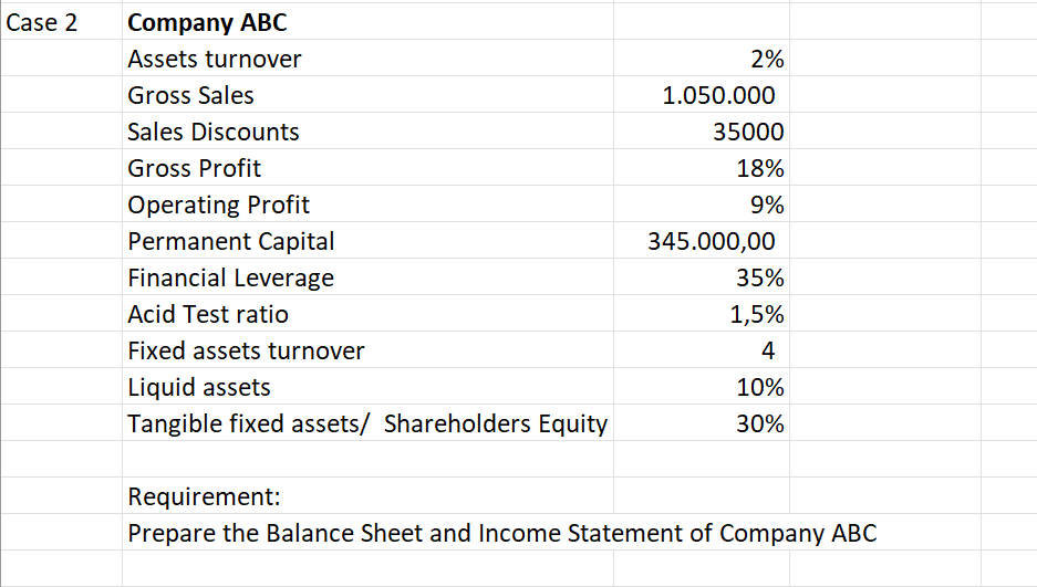 Case 2
Company ABC
Assets turnover
Gross Sales
Sales Discounts
Gross Profit
Operating Profit
Permanent Capital
Financial Leverage
2%
1.050.000
35000
18%
9%
345.000,00
35%
Acid Test ratio
1,5%
Fixed assets turnover
4
Liquid assets
10%
Tangible fixed assets/ Shareholders Equity
30%
Requirement:
Prepare the Balance Sheet and Income Statement of Company ABC