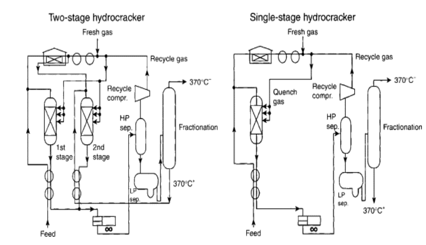 Single-stage hydrocracker
Fresh gas
Two-stage hydrocracker
Fresh gas
| Recycle gas
|Recycle gas
370'C
370 C
Recycle
compr.
Recycle
Quench
compr.
gas
HP
HP
sep.
Fractionation
sep.
Fractionation
1st
2nd
stage
stage
370°C*
LP
sep
sep.
370°C*
00
Feed
Feed
热
