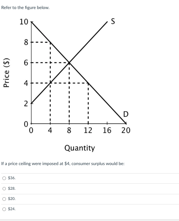 Refer to the figure below.
Price ($)
$36.
$28.
$20.
10
$24.
8
6
4
2
0
0
I
4
8
12
If a price ceiling were imposed at $4, consumer surplus would be:
Quantity
S
D
16 20