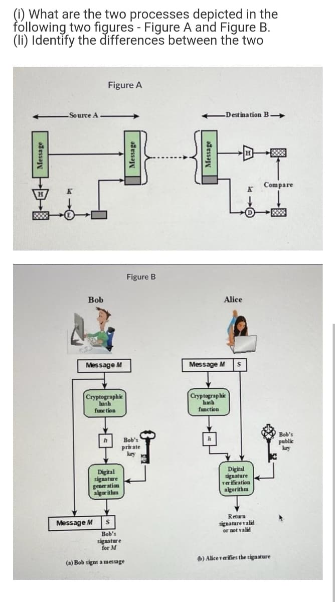 (i) What are the two processes depicted in the
following two figures - Figure A and Figure B.
(li) Identify the differences between the two
Figure A
Source A
Destination B
Compare
Figure B
Bob
Alice
Message M
Message M
Cryptographik
hash
Cryptographic
hash
function
fune tion
Bob's
Bob's
private
key
h
public
key
Digital
signature
gener ation
algorithm
Digital
signature
verification
algorithm
Retura
signature valid
or not valid
Message M
Bob's
signature
for M
(a) Bob signs a message
(6) Alice verifies the signature
-E- Message
Message
adess
一
