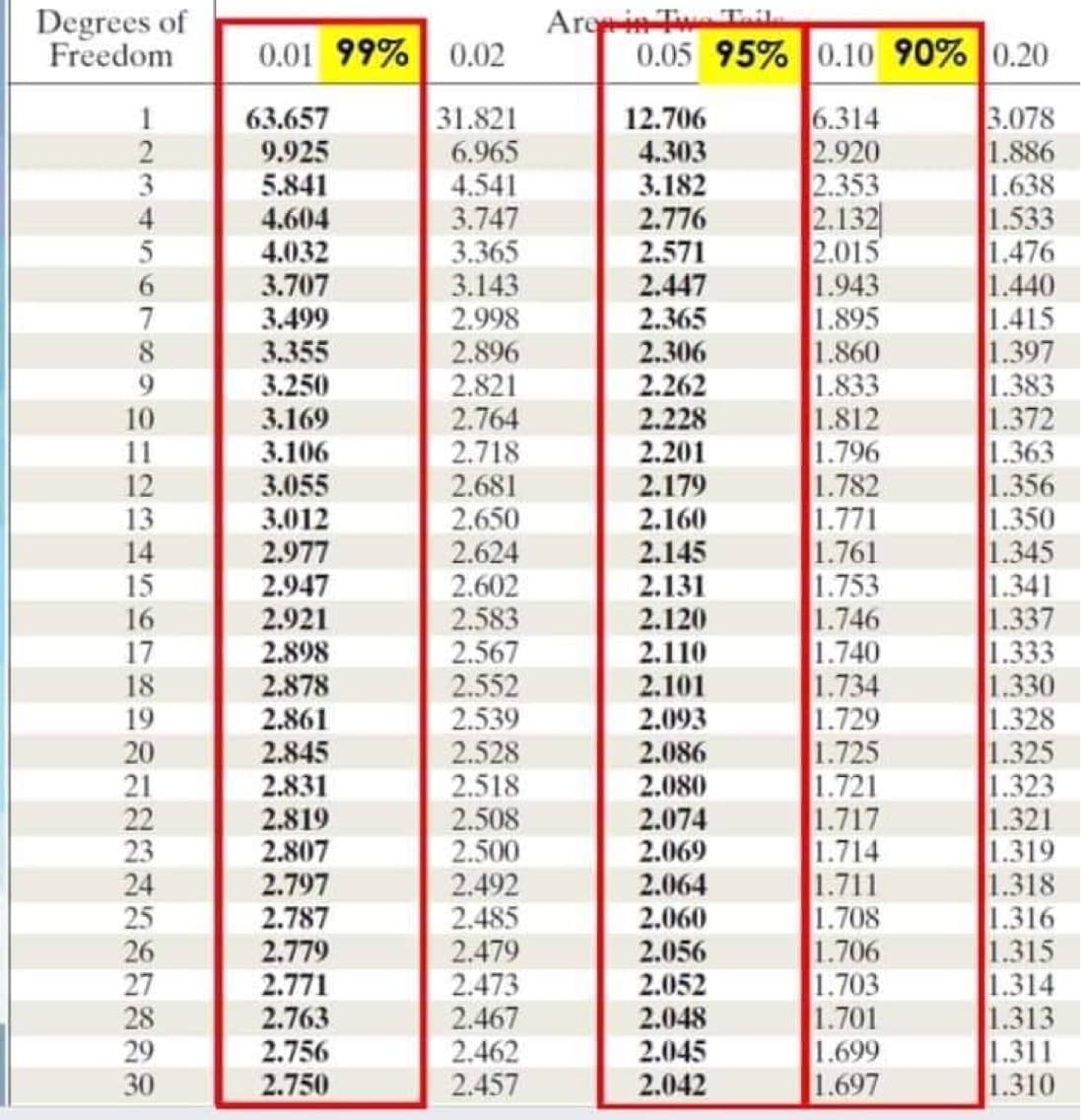 Degrees of
Freedom
1
2
234
5
7
8
9
10
11
12
13
14
15
16
17
18
19
20
21
22
23
24
#787888
25
26
27
28
29
30
0.01 99%
63.657
9.925
5.841
4.604
4.032
3.707
3.499
3.355
3.250
3.169
3.106
3.055
3.012
2.977
2.947
2.921
2.898
2.878
2.861
2.845
2.831
2.819
2.807
2.797
2.787
2.779
2.771
2.763
2.756
2.750
0.02
31.821
6.965
4.541
3.747
3.365
3.143
2.998
2.896
2.821
2.764
2.718
2.681
2.650
2.624
2.602
2.583
2.567
2.552
2.539
2.528
2.518
2.508
2.500
2.492
2.485
2.479
2.473
2.467
2.462
2.457
Tal
0.05 95% 0.10 90% 0.20
12.706
6.314
3.078
4.303
2.920
1.886
3.182
2.353
1.638
2.776
2.132
1.533
2.571
2.015
1.476
2.447
1.943
1.440
2.365
1.895
1.415
2.306
1.860
1.397
2.262
1.833
1.383
2.228
1.812
1.372
2.201
1.796
1.363
2.179
1.782
1.356
2.160
1.771
1.350
2.145
1.761
1.345
2.131
1.753
1.341
2.120
1.746
1.337
2.110
1.740
1.333
2.101
1.734
1.330
2.093
1.729
1.328
2.086
1.725
1.325
2.080
1.721
1.323
2.074
1.717
1.321
2.069
1.714
1.319
2.064
1.711
1.318
2.060
1.708
1.316
2.056
1.706
1.315
2.052
1.703
1.314
2.048
1.701
1.313
2.045
1.699
1.311
2.042
1.697
1.310
Arg in T