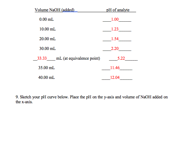 Volume NaOH (added).
pH of analyte
0.00 mL
_1.00
10.00 mL
1.23
20.00 mL
_1.54
30.00 mL
_2.20
_33.33__ mL (at equivalence point)
_5.22
35.00 mL
_11.46
40.00 mL
_12.04_
9. Sketch your pH curve below. Place the pH on the y-axis and volume of NaOH added on
the x-axis.
