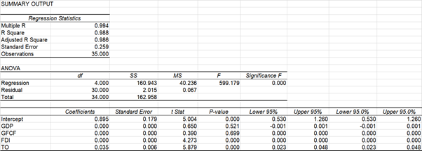 SUMMARY OUTPUT
Regression Statistics
Multiple R
R Square
Adjusted R Square
Standard Error
Observations
0.994
0.988
0.986
0.259
35.000
ANOVA
Significance F
0.000
df
MS
F
Regression
Residual
4.000
160.943
40.236
599.179
30.000
34.000
2.015
0.067
Total
162.958
Coefficients
0.895
0.000
0.000
0.000
0.035
I Stat
5.004
0.650
0.390
4.273
5.879
Upper 95%
1.260
0.001
0.000
0.000
0.048
Upper 95.0%
1.260
0.001
0.000
0.000
Standard Eror
P.value
Intercept
GDP
GFCF
FDI
0.179
0.000
0.000
0.000
0.006
0.000
0.521
0.699
0.000
0.000
Lower 95%
0.530
-0.001
0.000
0.000
0.023
Lower 95.0%
0.530
-0.001
0.000
0.000
0.023
то
0.048
