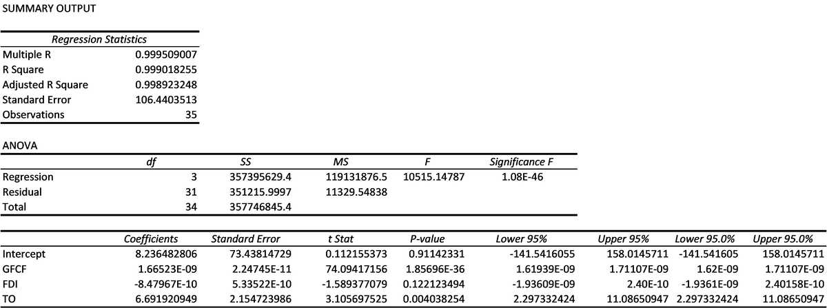 SUMMARY OUTPUT
Regression Statistics
Multiple R
R Square
0.999509007
0.999018255
Adjusted R Square
0.998923248
Standard Error
106.4403513
Observations
35
ANOVA
df
SS
MS
F
Significance F
Regression
357395629.4
119131876.5
10515.14787
1.08E-46
Residual
31
351215.9997
11329.54838
Total
34
357746845.4
Coefficients
Standard Error
t Stat
P-value
Lower 95%
Upper 95%
Lower 95.0%
Upper 95.0%
Intercept
8.236482806
73.43814729
0.112155373
0.91142331
-141.5416055
158.0145711 -141.541605
158.0145711
GFCF
1.66523E-09
2.24745E-11
74.09417156
1.85696E-36
1.61939E-09
1.71107E-09
1.62E-09
1.71107E-09
FDI
-8.47967E-10
5.33522E-10
-1.589377079
0.122123494
-1.93609E-09
2.40E-10
-1.9361E-09
2.40158E-10
TO
6.691920949
2.154723986
3.105697525
0.004038254
2.297332424
11.08650947 2.297332424
11.08650947
3.
