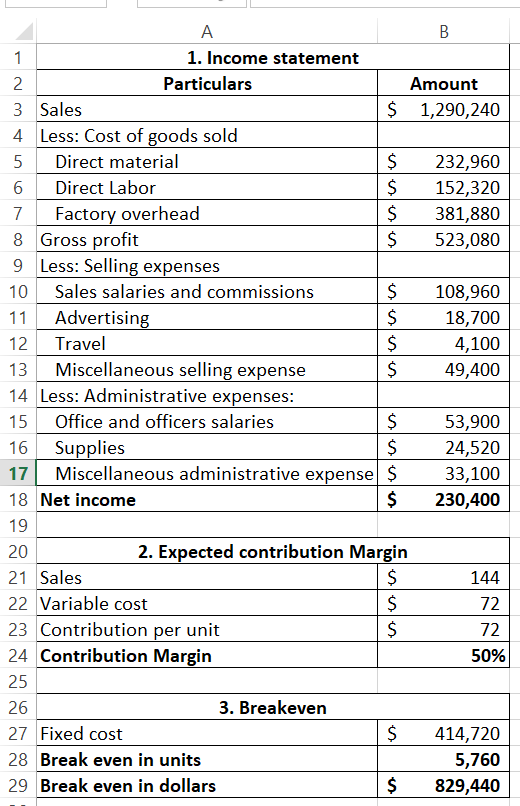 A
1. Income statement
1
2
3 Sales
4 Less: Cost of goods sold
Direct material
5
6
Direct Labor
7 Factory overhead
8 Gross profit
9 Less: Selling expenses
10 Sales salaries and commissions
11
12 Travel
Advertising
Particulars
13 Miscellaneous selling expense
14 Less: Administrative expenses:
15 Office and officers salaries
16 Supplies
17
18 Net income
19
20
21 Sales
22 Variable cost
23 Contribution per unit
24 Contribution Margin
25
26
27 Fixed cost
28 Break even in units
29 Break even in dollars
Amount
$ 1,290,240
$
$
$
Ś
3. Breakeven
$
$
$
$
Miscellaneous administrative expense $
$
$
$
2. Expected contribution Margin
$
$
$
$
B
$
232,960
152,320
381,880
523,080
108,960
18,700
4,100
49,400
53,900
24,520
33,100
230,400
144
72
72
50%
414,720
5,760
829,440