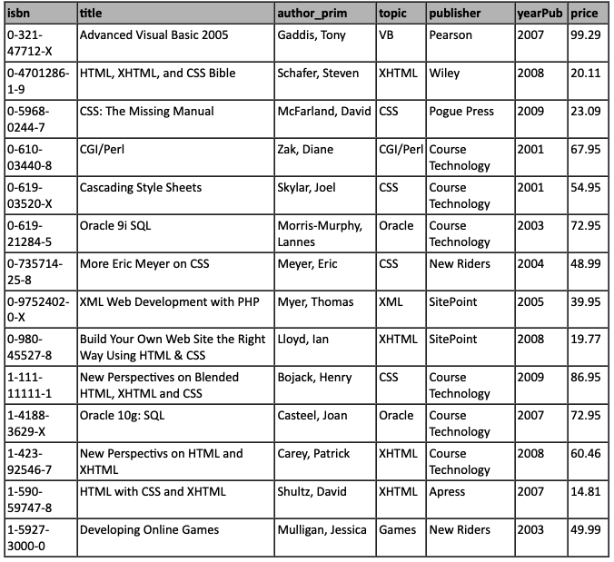 isbn
0-321-
47712-X
0-4701286- HTML, XHTML, and CSS Bible
1-9
0-5968-
0244-7
0-610-
03440-8
0-619-
03520-X
|1-111-
11111-1
0-619-
21284-5
0-735714- More Eric Meyer on CSS
25-8
1-4188-
3629-X
title
Advanced Visual Basic 2005
1-423-
92546-7
1-590-
59747-8
CSS: The Missing Manual
1-5927-
3000-0
CGI/Perl
Cascading Style Sheets
Oracle 9i SQL
0-9752402- XML Web Development with PHP Myer, Thomas
0-X
0-980-
45527-8
New Perspectives on Blended
HTML, XHTML and CSS
Oracle 10g: SQL
author_prim topic
Gaddis, Tony
VB
New Perspectivs on HTML and
XHTML
HTML with CSS and XHTML
Schafer, Steven
Developing Online Games
Skylar, Joel
McFarland, David CSS Pogue Press
Zak, Diane
Build Your Own Web Site the Right Lloyd, lan
Way Using HTML & CSS
Lannes
Meyer, Eric
Bojack, Henry
Casteel, Joan
Morris-Murphy, Oracle Course
Carey, Patrick
XHTML Wiley
Shultz, David
CGI/Perl Course
CSS
publisher
Pearson
CSS
XML
Technology
CSS
Course
Technology
SitePoint
XHTML SitePoint
Course
Technology
Oracle Course
Technology
XHTML Course
Technology
XHTML |Apress
yearPub price
2007 99.29
Mulligan, Jessica Games New Riders
2008
2009
Technology
New Riders 2004 48.99
2001
2001
2003
2005
2008
2009
2007
20.11
23.09
67.95
2003
54.95
72.95
39.95
19.77
86.95
72.95
2008 60.46
2007 14.81
49.99