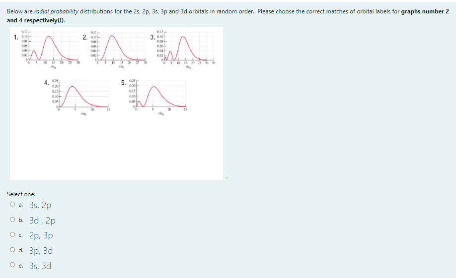 Below are radial probability distributions for the 2s, 2p, 3s, 3p and 3d orbitals in random order. Please choose the correct matches of orbital labels for graphs number 2
and 4 respectively(!).
L12
1. a0
2. a-
3, 10
006
004-
10
15 20 25
SO 15
20
30
eS0 Is 30 25 0RS
4. 02
5. a25
of
15
10
la
Select one:
Оа 35, 2p
O b. 3d, 2p
Ос 2р, Зр
O d. 3p, 3d
O e. 3s, 3d
