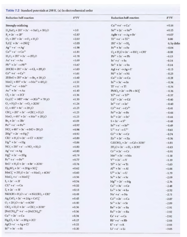 Table 7.2 Standard potentials at 298 K. (a) In electrochemical order
Reduction half reaction
E"/V
Reduction half-reaction
EIV
Strongly oxidizing
Cu" +eCu
+0.16
+3.0
Sn" + 2e
Sn
H,XeO, + 2H" +2e→ XeO, + 3H,O
F+2e2F"
0,+ 2H" + 2-0, + H,0
S,여 +2e→2s0어
Ag +e Ag
Co" +eCo"
+0.15
AgBr +e Ag + Br
Ti" +eTi"
2H + 2eH,
+2.87
+0.07
+2.07
0.00
+2.05
a, by defin
+1.98
Fe" + 3Fe
-0.04
0,+H,0+ 2e° -> HO; +Of"
Fb + 2e Pb
+L8I
-0.08
H,O, + 2H" +2e 21,0
Au' +eAu
Pb + 2e Pb
2HCIO + 2H' + 2e a, + 211,0
Cet +eCe
21IBrO+ 211 + 2e Br,+ 2H0
+1.78
-0.13
In +eIn
Sn+2e Sn
Agl +e Ag+
Ni" +2e Ni
Co" + 2eCo
In" + eIn
+1.69
-0.14
+1.67
-0.14
+1.63
-0.15
+1.61
-0.23
+1.60
-0.28
Mno, + BH" + Se Mn" + 4H,0
Mn" +eMn
Au" +3eAu
+1.51
-0.34
+1.51
1 +e TI
-0.34
+1.40
PESO, + 2e Pb + So
-0.36
+1.36
-0.37
Cr,0 +14H* +6e →2Cr" +7H,0
0, +H,0 + 2e" -→O, + 20H
O, +4H' + 4e 2H,0
Co, + 2H" + 2e-do; +H,0
MnO, + 4H + 2e - Ma" + 21,0
Br, + 2e 2Br
Pu" +e Pu"
+1.33
C +2eCd
-0.40
+1.24
Ine In
-0.40
+1.23
-041
Fe+ 2eFe
In + 2e In
S+2es
+1.23
-0.44
+1.23
-0.44
+1.09
-0.48
+0.97
In" +e In
-0.49
NO, +4H + 3e -NO+ 2H,0
2Hg" + 2e Hg
ClO +H,0+2e Cr + 20H
Hg" + 2e - Hg
NO, + 2H +e- NO, + H,0
+0.96
-0.61
+0.92
C+ Cr
-0.74
+0.89
Za" + 2 Zn
-0.76
+0.86
Ca(OH), + 2e-Cd + 20H
+0.80
21,0+ 2e-1, + 2011
-0.83
Ag+eAg
Hg" + 2e 21ig
Fe" +eFe*
BrO + H,0+ 2e Br + 20H
Hg,SO, + 2e -2Hg + SO?
Mno + 2H,0+ 2e"→MNO, + 40H
MnO, +e Mno
1+2e 21
+0.80
C*+2eCr
-0.91
+0.79
Mn +2e Mn
-L.18
+0.77
V+ 2eV
-1.19
+0.76
-1.63
+0.62
AP + 3e A
-1.66
+0.60
U+3e U
-1.79
+0.56
Se+3eS
-2.09
Mg* + 2e Mg
Ce" + 3eCe
+0.54
-236
+0.52
-2.48
5+ 2e31
NIOOH +H,0+e→ Ni(OH), + OH
Ag,CrO, + 2e 2Ag + CrO
O,+ 2H,0+ de-4OH
do, +1,0+2e CIO; + 20H
(Fe{CN),* +e" → [Fe(CN),J*
Cu + 2eCu
La" + 3ela
Na* +e Na
Ca +2eCa
Se + 2e Sr
+0.53
-2.52
+0.49
-271
+0.45
-2.87
+0.40
-2.89
+0.36
Ba" + 2e+ Ba
-2.91
+0.36
Ra+2eRa
-2.92
+0.34
-2.92
HgCI, + 2e + 2Hg + 20
Aga+e Ag + a
Bi +e Bi
40.27
Rb +e Rb
-2.93
+0.22
K*+eK
-2.93
+0.20
L +eLi
-3.05
