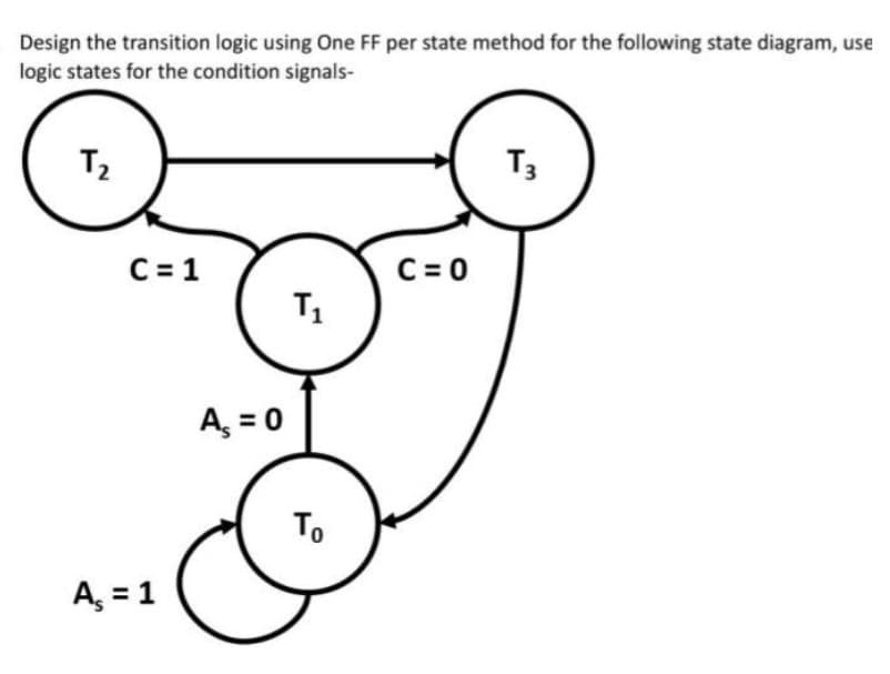 Design the transition logic using One FF per state method for the following state diagram, use
logic states for the condition signals-
T2
T3
C= 1
C= 0
A, = 0
To
A, = 1
