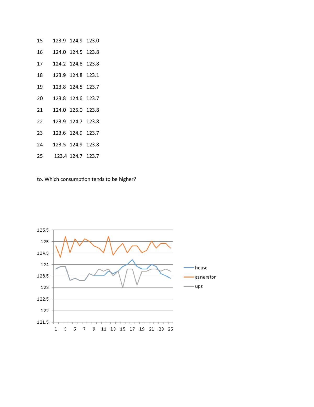 15
16
17
18
19
20
21
22
23
24
25
125.5
125
124.5
124
123.5
123
122.5
122
123.9 124.9 123.0
121.5
124.0 124.5 123.8
124.2 124.8 123.8
to. Which consumption tends to be higher?
123.9 124.8 123.1
123.8 124.5 123.7
123.8 124.6 123.7
124.0 125.0 123.8
123.9 124.7 123.8
123.6 124.9 123.7
123.5 124.9 123.8
123.4 124.7 123.7
Minn
A
1
صا
3
5
7
9
11 13 15 17 19 21 23 25
house
generator
ups