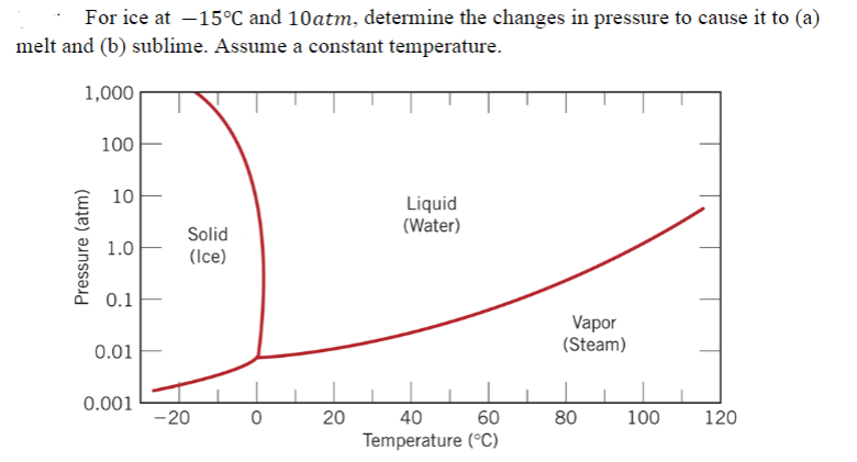 For ice at -15°C and 10atm, determine the changes in pressure to cause it to (a)
melt and (b) sublime. Assume a constant temperature.
1,000
Pressure (atm)
100
10
1.0
0.1
0.01
0.001
Solid
(Ice)
-20
0
20
Liquid
(Water)
60
40
Temperature (°C)
Vapor
(Steam)
80
100
120