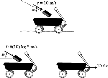 1= 10 m/s
30
0.6(10) kg * m/s
30
25.6v
