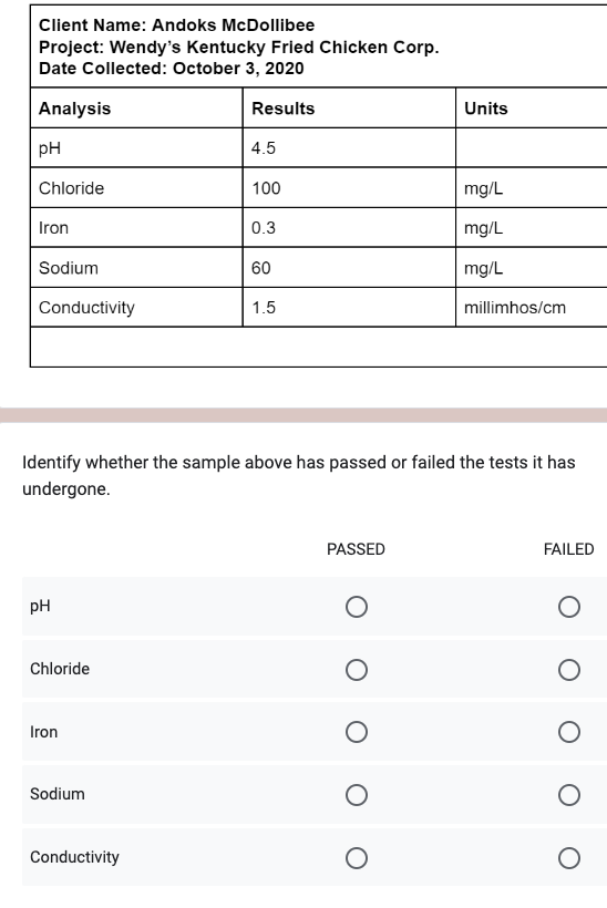 Client Name: Andoks McDollibee
Project: Wendy's Kentucky Fried Chicken Corp.
Date Collected: October 3, 2020
Analysis
pH
Chloride
Iron
Sodium
Conductivity
pH
Chloride
Iron
Sodium
Results
Conductivity
4.5
100
0.3
Identify whether the sample above has passed or failed the tests it has
undergone.
60
1.5
PASSED
Units
O
mg/L
mg/L
mg/L
millimhos/cm
FAILED
O
O