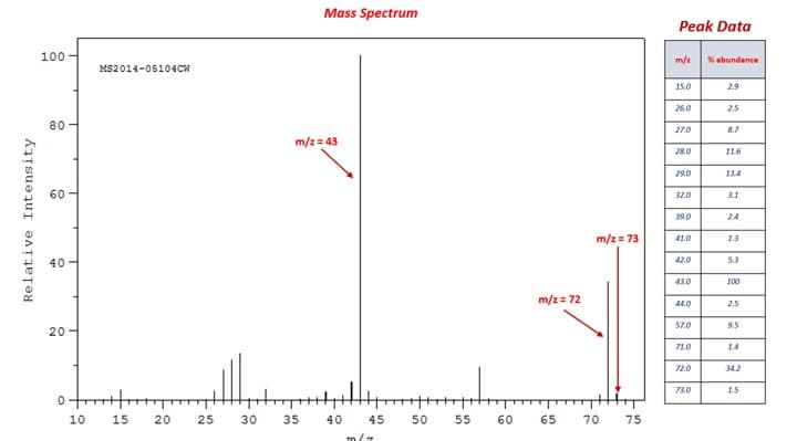 Mass Spectrum
Peak Data
100
m/a
% abundance
MS2014-05104CW
15.0
2.9
26.0
25
80
27.0
8.7
m/z = 43
28.0
11.6
29.0
134
60
32.0
3.1
39.0
24
m/z = 73
41.0
13
42.0
5.3
40
43.0
100
m/z = 72
440
25
57.0
9.5
20
71.0
14
72.0
342
73.0
15
ott
10
15
20
25
30
35
40
45
50
55
60
65
70
75
Relative Intensity
