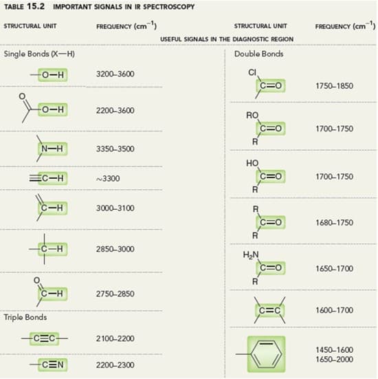 TABLE 15.2 IMPORTANT SIGNALS IN IR SPECTROSCOPY
FREQUENCY (cm 1)
FREQUENCY (cm)
STRUCTURAL UNIT
STRUCTURAL UNIT
USEFUL SIGNALS IN THE DIAGNOSTIC REGION
Single Bonds (X-H)
Double Bonds
O-H
3200-3600
C=0
1750-1850
0-H
2200-3600
RO
C=O
1700-1750
N-H
3350-3500
но
EC-H
~3300
C=O
1700-1750
R
3000-3100
R
c=O
R
1680-1750
-C-H
2850-3000
H,N
C=O
1650-1700
R
C-H
2750-2850
C=C
1600-1700
Triple Bonds
CEC-
2100-2200
1450-1600
1650-2000
CEN
2200-2300
