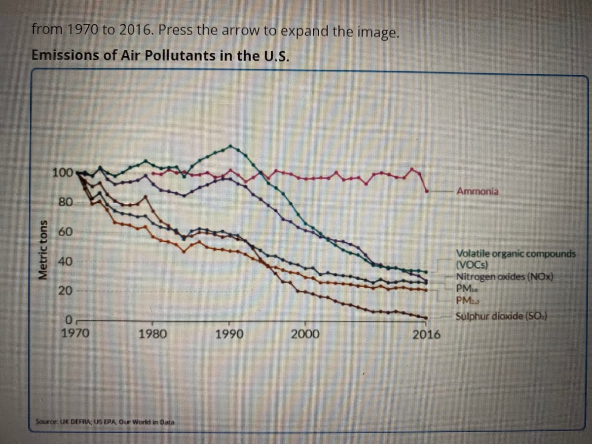 from 1970 to 2016. Press the arrow to expand the image.
Emissions of Air Pollutants in the U.S.
100
Ammonia
80
60
Volatile organic compounds
(VOCS)
Nitrogen oxides (NOx)
PM0
40
20
PM.
Sulphur dioxide (SO.)
1970
1980
1990
2000
2016
Source: UK DEFRA, US EPA Our World in Data
Metric tons
