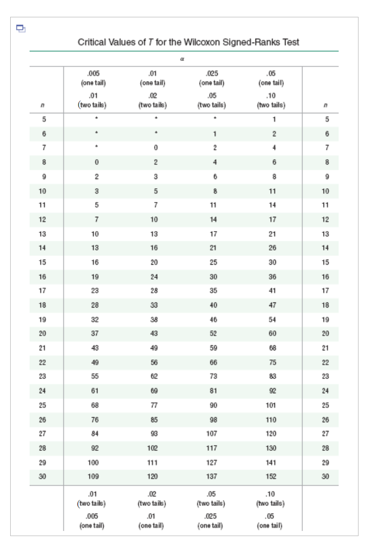 ### Critical Values of T for the Wilcoxon Signed-Ranks Test

The table below displays the critical values of \( T \) for the Wilcoxon Signed-Ranks Test, which is a non-parametric statistical hypothesis test used to compare paired samples to assess whether their population mean ranks differ. The table includes critical values for various sample sizes \( n \), under different significance levels \( \alpha \), for both one-tailed and two-tailed tests.

#### Table: Critical Values of \( T \) for the Wilcoxon Signed-Ranks Test

| \( n \) | \(\alpha = 0.005\) <br> (one tail) <br> \(0.01\) (two tails) | \(\alpha = 0.01\) <br> (one tail) <br> \(0.02\) (two tails) | \(\alpha = 0.025\) <br> (one tail) <br> \(0.05\) (two tails) | \(\alpha = 0.05\) <br> (one tail) <br> \(0.10\) (two tails) | \( n \) |
|------|-------------------------------------------------|-------------------------------------------------|-------------------------------------------------|------------------------------------------------|-------|
| 5    | *                                               | *                                               | *                                               | 1                                              | 5     |
| 6    | *                                               | *                                               | 1                                               | 2                                              | 6     |
| 7    | *                                               | 0                                               | 2                                               | 4                                              | 7     |
| 8    | 0                                               | 2                                               | 4                                               | 6                                              | 8     |
| 9    | 2                                               | 3                                               | 6                                               | 8                                              | 9     |
| 10   | 3                                               | 5                                               | 8                                               | 11                                             | 10    |
| 11   | 5                                               | 7                                               | 11                                              | 14                                             | 11    |
| 12   | 7                                               | 10                                              | 14                                              | 17                                             | 12    |
| 13   | 10                                              | 13                                              | 17                                              | 21                                             | 13    |
| 14   | 13                                              | 16                                              | 21                                              | 26                                            