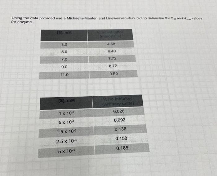 Using the data provided use a Michaelis-Menten and Lineweaver-Burk plot to determine the K and Vmax values
for enzyme.
[9], mM
3.0
4.58
5.0
6.40
7.0
7.72
9.0
8.72
11.0
9.50
[S], mM
V, no Inhibitor
(Arbitary units)
1 x 10-4
0.026
5 x 10-4
0.092
1.5 x 10-³
0.136
2.5 x 10-³
0.150
0.165
5 x 10-3