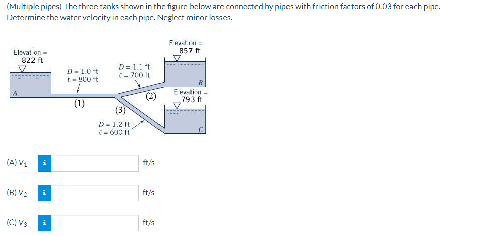 (Multiple pipes) The three tanks shown in the figure below are connected by pipes with friction factors of 0.03 for each pipe.
Determine the water velocity in each pipe. Neglect minor losses.
Elevation =
857 ft
Elevation =
822 ft
D = 1.1 ft
D = 1.0 ft
l = 700 ft
l = 800 ft
(1)
(A) V₁ = i
(B) V₂ = i
(C) V3 = i
(3)
D = 1.2 ft
€ = 600 ft
(2)
ft/s
ft/s
ft/s
Elevation =
793 ft