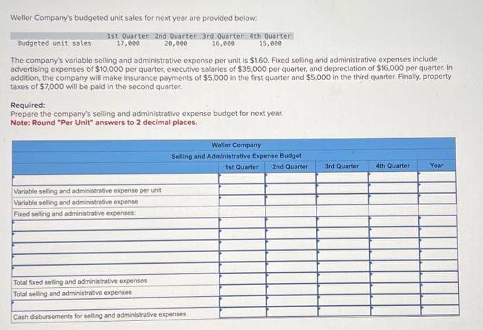 Weller Company's budgeted unit sales for next year are provided below:
1st Quarter 2nd Quarter 3rd Quarter 4th Quarter
17,000
20,000
16,000
15,000
Budgeted unit sales
The company's variable selling and administrative expense per unit is $1.60. Fixed selling and administrative expenses include
advertising expenses of $10,000 per quarter, executive salaries of $35,000 per quarter, and depreciation of $16,000 per quarter. In
addition, the company will make insurance payments of $5,000 in the first quarter and $5,000 in the third quarter. Finally, property
taxes of $7,000 will be paid in the second quarter.
Required:
Prepare the company's selling and administrative expense budget for next year.
Note: Round "Per Unit" answers to 2 decimal places.
Variable selling and administrative expense per unit
Variable selling and administrative expense
Fixed selling and administrative expenses:
Total fixed selling and administrative expenses
Total selling and administrative expenses
Weller Company
Selling and Administrative Expense Budget
1st Quarter 2nd Quarter
Cash disbursements for selling and administrative expenses
3rd Quarter
4th Quarter
Year