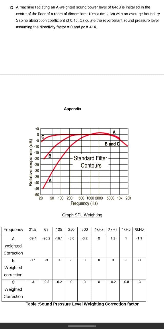 2) A machine radiating an A-weighted sound power level of 84dB is installed in the
centre of the floor of a room of dimensions 10m x 6m x 3m with an average boundary
Sabine absorption coefficient of 0.15. Calculate the reverberant sound pressure level
assuming the directivity factor = 0 and pc 414.
Appendix
-5
B and C
-10
-15
B
-20
Standard Filter
-25
Contours
-30
-35
A
-40
-45
-50
20
50 100 200
500 1000 2000 5000 10k 20k
Frequency (Hz)
Graph SPL Weighting
Frequency
31.5
63
125
250
500
1kHz
2kHz 4kHz 8kHz
A
-39.4
-26.2
-16.1
-8.6
-3.2
1,2
-1.1
weighted
Correction
-17
-9
-4
-1
-1
-3
Weighted
correction
-3
-0,8
-0.2
-0.2
-0.8
-3
Weighted
Correction
Table :Sound Pressure Level Weighting Correction factor
Relative response (dB)
三。
