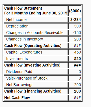 ### Cash Flow Statement For 3 Months Ending June 30, 2015 ($000)

**Net Income**: -$284  
**Depreciation**: 300  
**Changes in Accounts Receivable**: -150  
**Changes in Inventory**: -200  

**Cash Flow (Operating Activities)**: ###

**Capital Expenditures**: -450  
**Investments**: $20  

**Cash Flow (Investing Activities)**: ###

**Dividends Paid**: 0  
**Sale/Purchase of Stock**: 0  
**Net Borrowings**: 200  

**Cash Flow (Financing Activities)**: 200

**Net Cash Flow**: ###

### Description

This Cash Flow Statement presents the detailed financial activities over a three-month period ending on June 30, 2015, specifically denoted in thousands of dollars ($000).

Key components are:

1. **Operating Activities**:
   - *Net Income*: Indicates the net earnings during the period, showing a loss of $284,000.
   - *Adjustments*: Depreciation, which is the decrease in value of assets, accounts for $300,000. Changes in accounts receivable and inventory contribute negative amounts of $150,000 and $200,000 respectively. 
   
2. **Investing Activities**:
   - Captures expenditures on long-term assets like capital expenditures ($450,000) and smaller investments ($20,000).

3. **Financing Activities**:
   - Details the cash provided through borrowing ($200,000) with no dividends paid or stock transactions.

The placeholders (###) indicate sections requiring additional data computation to derive the totals for cash flow from operating and investing activities, as well as the net cash flow.