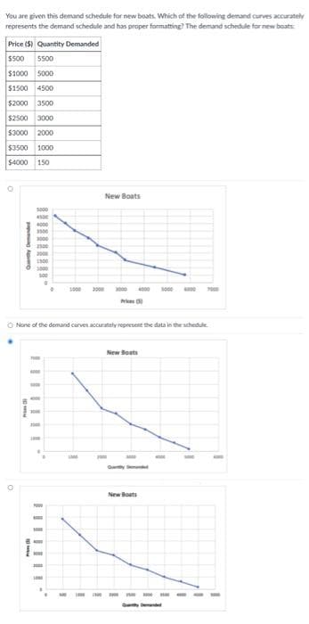 You are given this demand schedule for new boats. Which of the following demand curves accurately
represents the demand schedule and has proper formatting? The demand schedule for new boats
Price ($) Quantity Demanded
$500 5500
$1000 5000
$1500 4500
$2000 3500
$2500 3000
$3000 2000
$3500 1000
$4000
150
O
3100
10 NEW
3000
1000
THE
None of the demand curves accurately represent the data in the schedule
9000
1000
3000
2000
.
1000
New Boats
1000 4000
New Boats
Demanded
New Boats
200
6000 7000