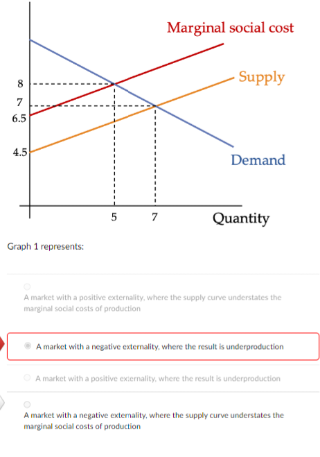 8
7
6.5
4.5
Graph 1 represents:
5
7
Marginal social cost
Supply
Demand
Quantity
A market with a positive externality, where the supply curve understates the
marginal social costs of production
A market with a negative externality, where the result is underproduction
A market with a positive externality, where the result is underproduction
A market with a negative externality, where the supply curve understates the
marginal social costs of production