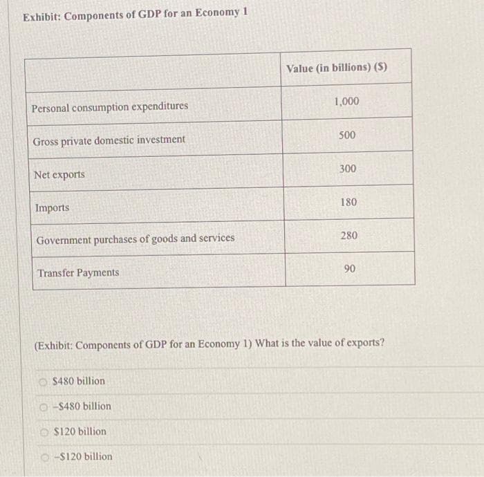 Exhibit: Components of GDP for an Economy 1
Personal consumption expenditures
Gross private domestic investment
Net exports
Imports
Government purchases of goods and services
Transfer Payments
Value (in billions) (S)
$480 billion
O-$480 billion
$120 billion
-$120 billion
1,000
500
300
180
280
90
(Exhibit: Components of GDP for an Economy 1) What is the value of exports?