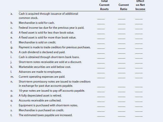 Total
Effect
Current
Current
on Net
Assets
Ratio
Income
a.
Cash is acquired through issuance of additional
common stock.
b.
Merchandise is sold for cash.
C.
Federal income tax due for the previous year is paid.
d.
A fixed asset is sold for less than book value.
e.
A fixed asset is sold for more than book value.
f.
Merchandise is sold on credit.
g.
Payment is made to trade creditors for previous purchases.
h.
A cash dividend is declared and paid.
i.
Cash is obtained through short-term bank loans.
j.
Short-term notes receivable are sold at a discount.
k.
Marketable securities are sold below cost.
I.
Advances are made to employees.
m.
Current operating expenses are paid.
Short-term promissory notes are issued to trade creditors
in exchange for past due accounts payable.
n.
10-year notes are issued to pay off accounts payable.
O.
A fully depreciated asset is retired.
p.
q.
Accounts receivable are collected.
r.
Equipment is purchased with short-term notes.
S.
Merchandise is purchased on credit.
t.
The estimated taxes payable are increased.
