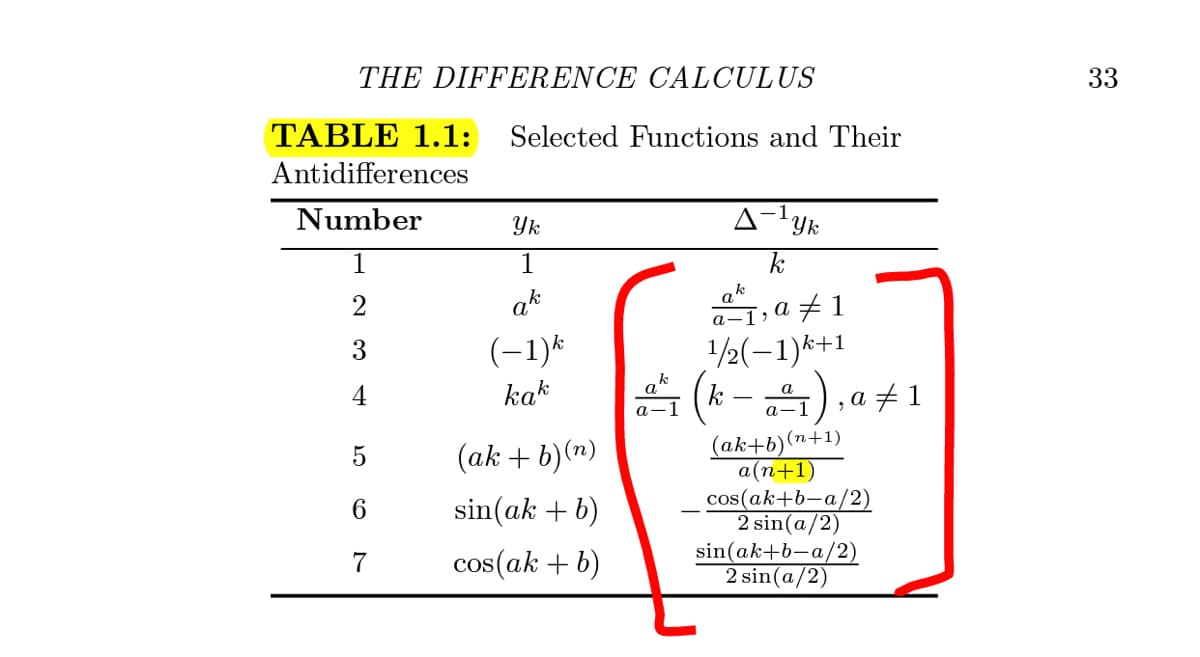 THE DIFFERENCE CALCULUS
33
TABLE 1.1:
Selected Functions and Their
Antidifferences
Number
Yk
1
1
k
ak
ak
a-1»a #1
3
(-1)*
1/2(-1)*+1
A (k -4),a 41
4
kak
k
a
а
а-
(n+1)
(ak+b)
а(п+1)
cos(ak+b-a/2)
2 sin(a/2)
sin(ak+b-a/2)
2 sin(a/2)
(ak + b)(n)
6.
sin(ak + b)
7
cos(ak + b)
