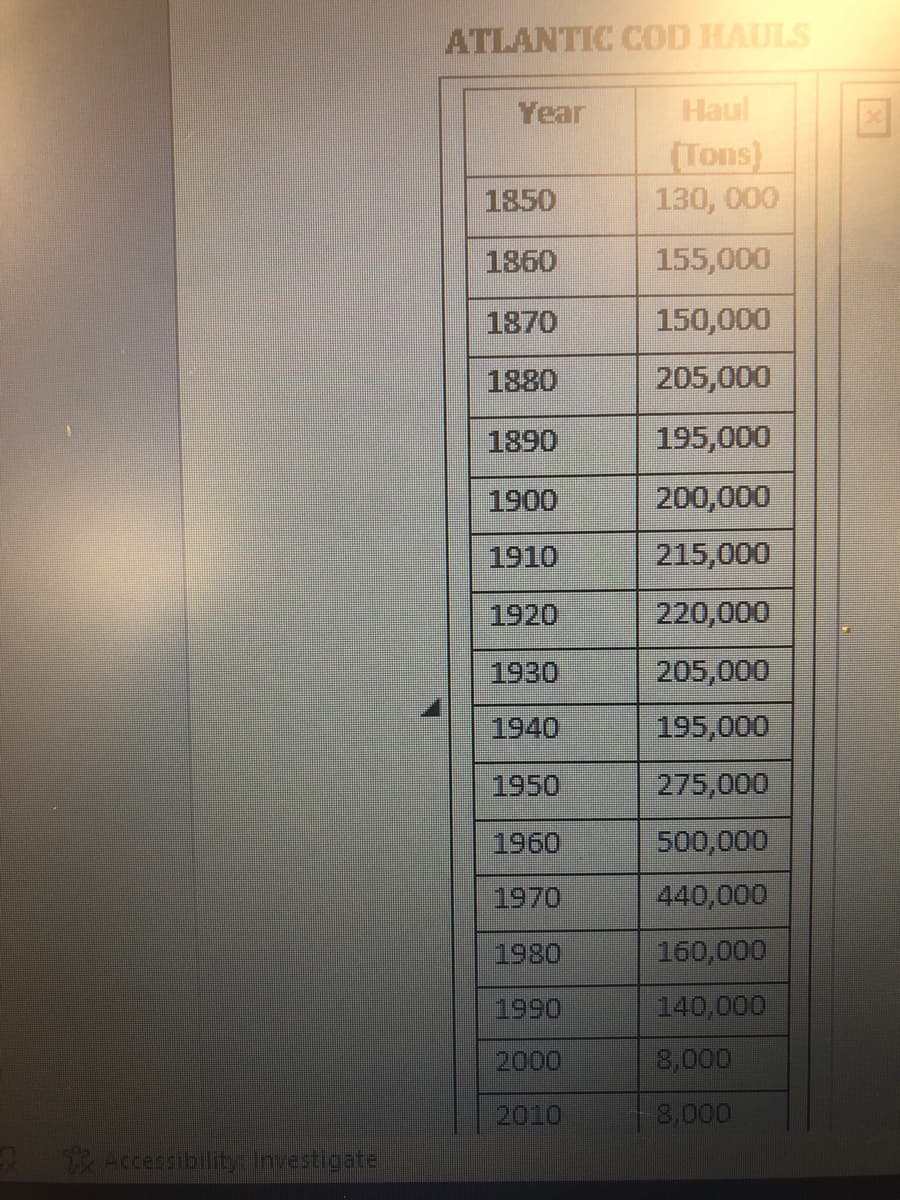 Accessibility: Investigate
ATLANTIC COD HAULS
Year
Haul
(Tons)
130, 000
155,000
150,000
205,000
195,000
200,000
215,000
220,000
205,000
195,000
275,000
500,000
440,000
160,000
140,000
8,000
8,000
1850
1860
1870
1880
1890
1900
1910
1920
1930
1940
1950
1960
1970
1990
2000