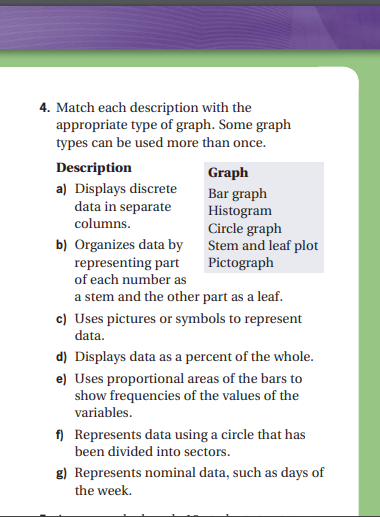 4. Match each description with the
appropriate type of graph. Some graph
types can be used more than once.
Description
a) Displays discrete
data in separate
columns.
Graph
Bar graph
Histogram
Circle graph
Stem and leaf plot
Pictograph
b) Organizes data by
representing part
of each number as
a stem and the other part as a leaf.
c) Uses pictures or symbols to represent
data.
d) Displays data as a percent of the whole.
e) Uses proportional areas of the bars to
show frequencies of the values of the
variables.
f) Represents data using a circle that has
been divided into sectors.
g) Represents nominal data, such as days of
the week.