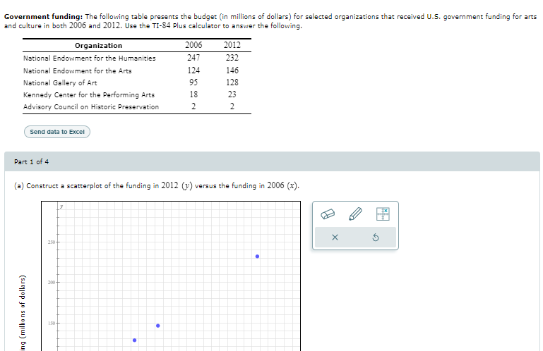 Government funding: The following table presents the budget (in millions of dollars) for selected organizations that received U.S. government funding for arts
and culture in both 2006 and 2012. Use the TI-84 Plus calculator to answer the following.
Organization
National Endowment for the Humanities
National Endowment for the Arts
National Gallery of Art
Kennedy Center for the Performing Arts
Advisory Council on Historic Preservation
Part 1 of 4
Send data to Excel
dollars)
ing (millions o
(a) Construct a scatterplot of the funding in 2012 (y) versus the funding in 2006 (x).
250+
200-
3
2006
247
124
95
18
2
150+
2012
232
146
128
23
2
.