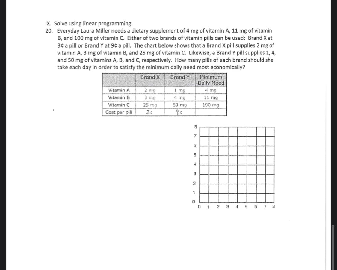 IX. Solve using linear programming.
20. Everyday Laura Miller needs a dietary supplement of 4 mg of vitamin A, 11 mg of vitamin
B, and 100 mg of vitamin C. Either of two brands of vitamin pills can be used: Brand X at
3¢ a pill or Brand Y at 9¢ a pill. The chart below shows that a Brand X pill supplies 2 mg of
vitamin A, 3 mg of vitamin B, and 25 mg of vitamin C. Likewise, a Brand Y pill supplies 1, 4,
and 50 mg of vitamins A, B, and C, respectively. How many pills of each brand should she
take each day in order to satisfy the minimum daily need most economically?
Brand Y
Minimum
Daily Need
Brand X
Vitamin A
2 mg
I mg
4 mg
Vitamin B
3 mg
4 mg
11 mg
25 mg
3:
Vitamin C
50 mg
100 mg
Cost per pil
8
7
4
3
1
0 1
2
3
5
6
7 9
