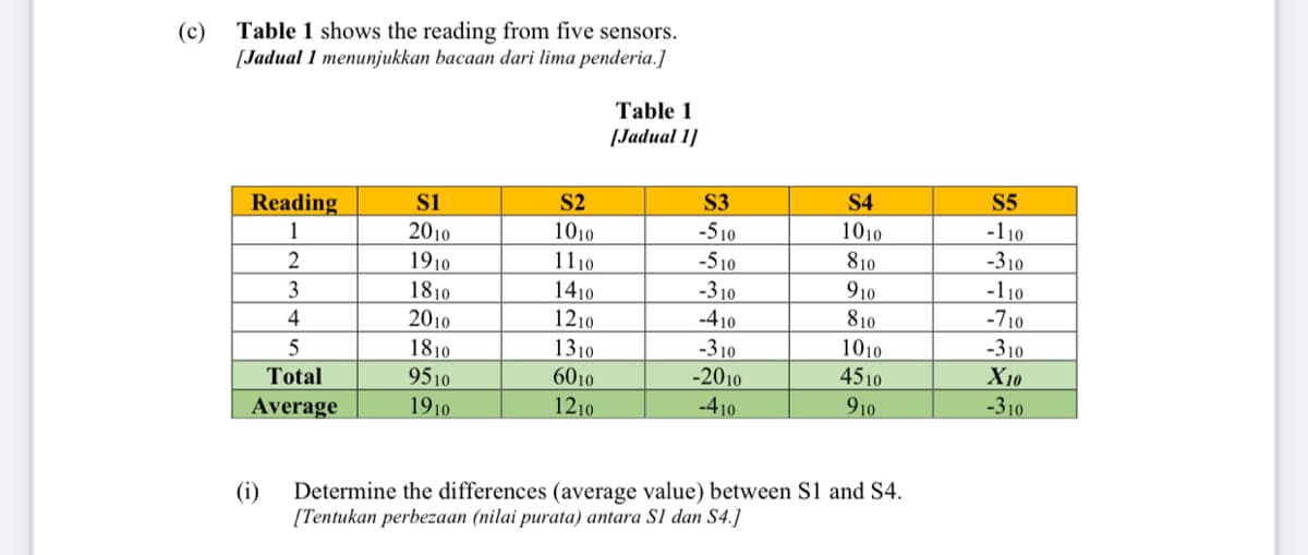 (c)
Table 1 shows the reading from five sensors.
[Jadual 1 menunjukkan bacaan dari lima penderia.]
Table 1
[Jadual 1]
Reading
s1
S2
S3
S4
S5
2010
-510
-510
-310
-410
-310
-2010
1
1010
1010
-110
2
1910
1110
810
-310
3
1810
910
1410
1210
-110
4
2010
810
-710
5
1810
1310
1010
4510
910
-310
Total
9510
6010
X10
Average
1910
1210
-410
-310
(i)
Determine the differences (average value) between S1 and S4.
[Tentukan perbezaan (nilai purata) antara S1 dan S4.]
