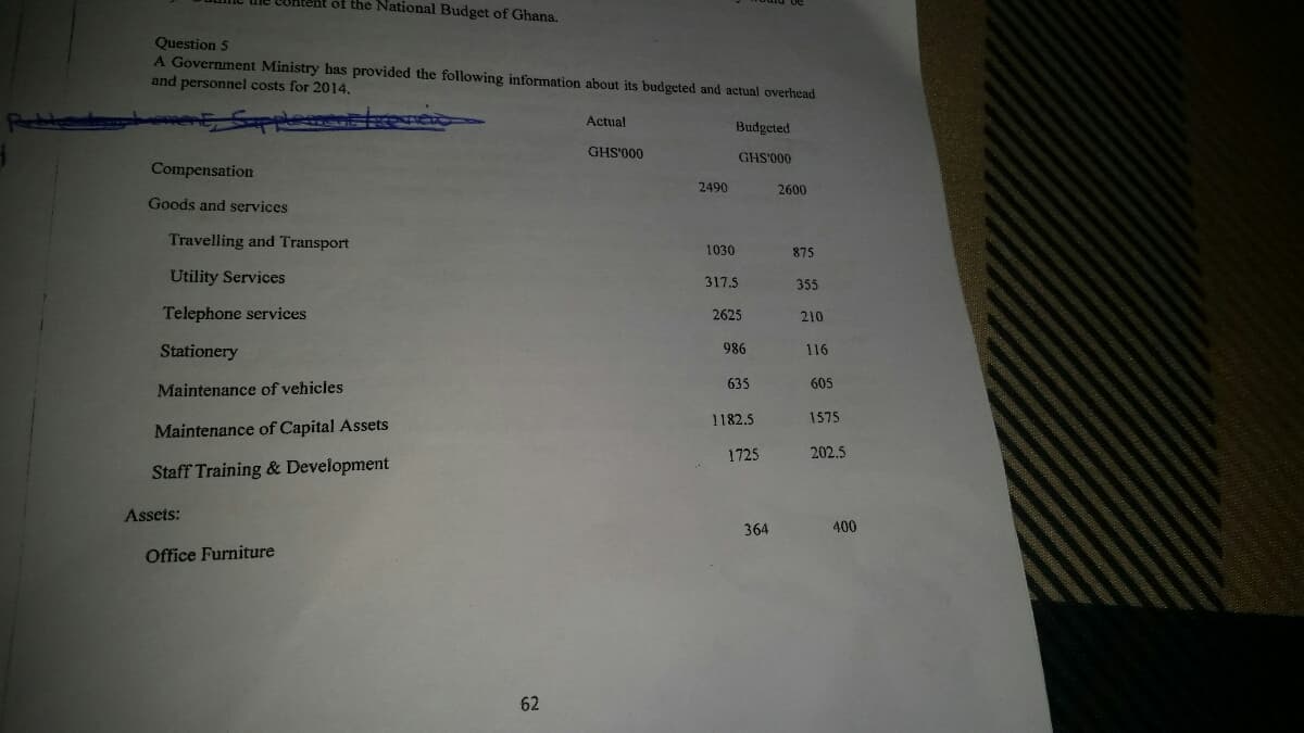 Hteht of the National Budget of Ghana.
Question 5
A Government Ministry has provided the following information about its budgeted and actual overhead
and personnel costs for 2014.
Actual
Budgeted
GHS'000
GHS'000
Compensation
2490
2600
Goods and services
Travelling and Transport
1030
875
Utility Services
317.5
355
Telephone services
2625
210
Stationery
986
116
635
605
Maintenance of vehicles
1182.5
1575
Maintenance of Capital Assets
1725
202.5
Staff Training & Development
Assets:
364
400
Office Furniture
62
