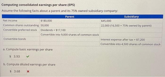 Computing consolidated earnings per share (EPS)
Assume the following facts about a parent and its 75% owned subsidiary company:
Parent
Subsidiary
Net income
$180,000
Common shares outstanding 50,000
Convertible preferred stock
Dividends $17,100
Convertible into 9,000 shares of common stock
Convertible bonds
a. Compute basic earnings per share
$ 3.93
b. Compute diluted earnings per share
$ 3.68
x
$45,000
22,000 (16,500 75% owned by parent)
Interest expense after tax $7,200
Convertible into 4,500 shares of common stock