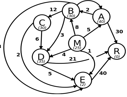 2
B
(30)
12
A
(40)
(30)
8
5
30
M
(25)
1
2
21
(0)
(35)
5
40
E
(2)
RO
