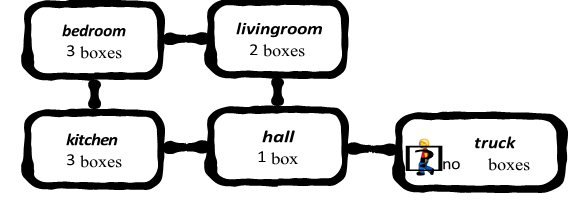 livingroom
2 boxes
bedroom
3 boxes
kitchen
hall
truck
3 boxes
1 box
boxes
no
