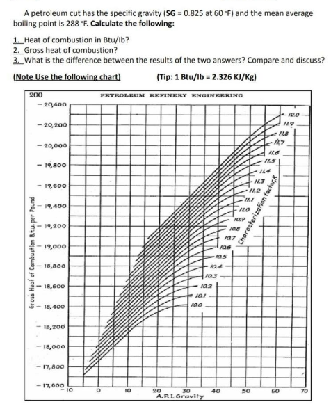 A petroleum cut has the specific gravity (SG = 0.825 at 60 *F) and the mean average
boiling point is 288 "F. Calculate the following:
1. Heat of combustion in Btu/lb?
2. Gross heat of combustion?
3. What is the difference between the results of the two answers? Compare and discuss?
(Note Use the following chart)
(Tip: 1 Btu/lb = 2.326 KJ/Kg)
%3D
200
PETROLEUM REFINERY ENGINEERING
- 20,400
120
- 20,200
- 20,000
I1.5
- 19,800
IL3
- 19,600
I1.2
-19,400
ILO
s-19,200
19,000
18,800
103
- 18,600
18,400
18,200
- 18,000
- 17,800
- 17,600
10
10
20
30
40
50
60
70
A.RLGravity
Gross Heat of Combustion Btu. per Pound
Cheracterization factor,
