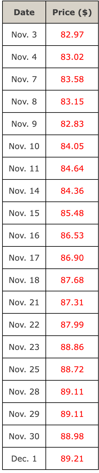 Date
Nov. 3
Nov. 4
Nov. 7
Nov. 8
Nov. 9
Nov. 10
Nov. 11
Nov. 14
Nov. 15
Nov. 16
Nov. 17
Nov. 18
Nov. 21
Nov. 22
Nov. 23
Nov. 25
Nov. 28
Nov. 29
Nov. 30
Dec. 1
Price ($)
82.97
83.02
83.58
83.15
82.83
84.05
84.64
84.36
85.48
86.53
86.90
87.68
87.31
87.99
88.86
88.72
89.11
89.11
88.98
89.21