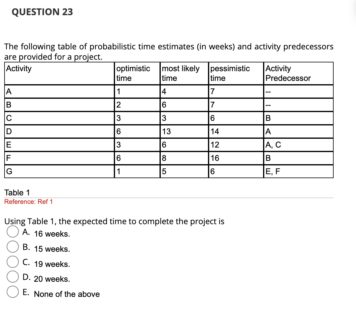 QUESTION 23
The following table of probabilistic time estimates (in weeks) and activity predecessors
are provided for a project.
Activity
A
B
с
D
E
IF
G
Table 1
Reference: Ref 1
optimistic
time
1
2
3
6
3
6
1
most likely
time
14
6
3
13
6
8
5
pessimistic
time
7
7
6
14
12
16
6
Using Table 1, the expected time to complete the project is
A. 16 weeks.
B. 15 weeks.
C. 19 weeks.
D. 20 weeks.
E. None of the above
Activity
Predecessor
B
A
A, C
B
E, F