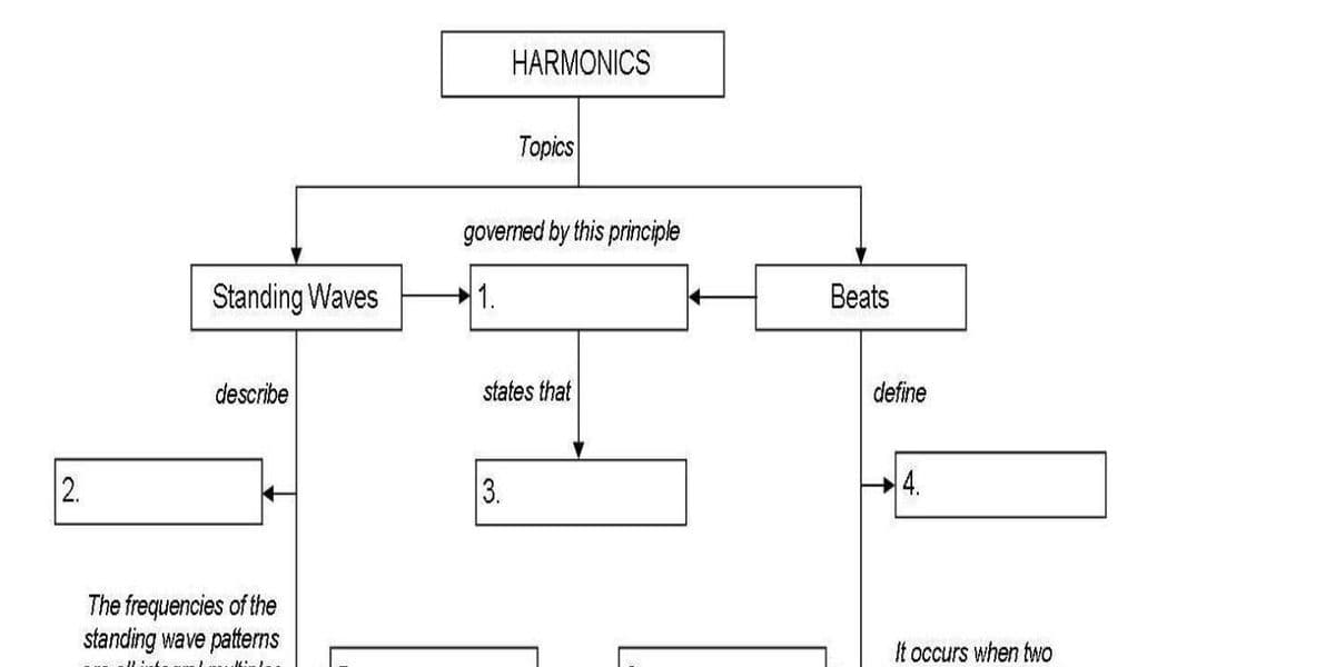 HARMONICS
Topics
governed by this principle
Standing Waves
1.
Beats
describe
states that
define
2.
3.
4.
The frequencies of the
standing wave patterns
It occurs when two
