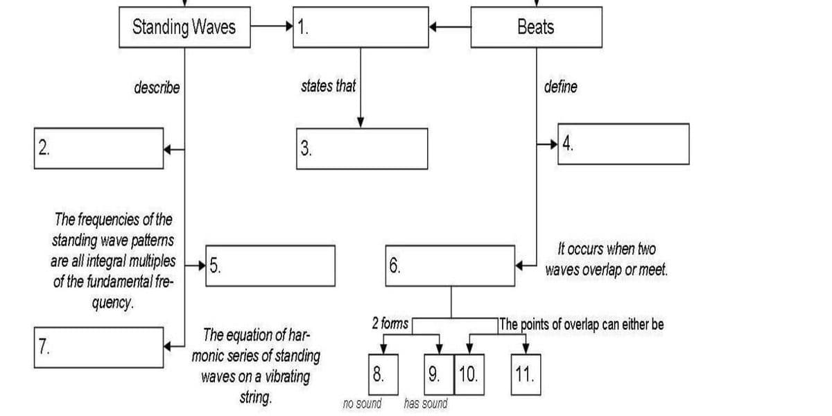 Standing Waves
1.
Вeats
describe
states that
define
2.
3.
4.
The frequencies of the
standing wave patterns
are all integral multiples
It occurs when two
5.
of the fundamental fre-
6.
waves overlap or meet.
quency.
2 forms
The points of overlap can either be
The equation of har-
monic series of standing
waves on a vibrating
string.
7.
8.
9. 10.
11.
no sound
has sound
