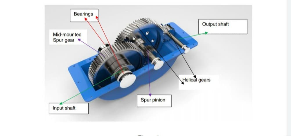 Bearings
Output shaft
Mid-mounted
Spur gear
Helical gears
Spur pinion
Input shaft
