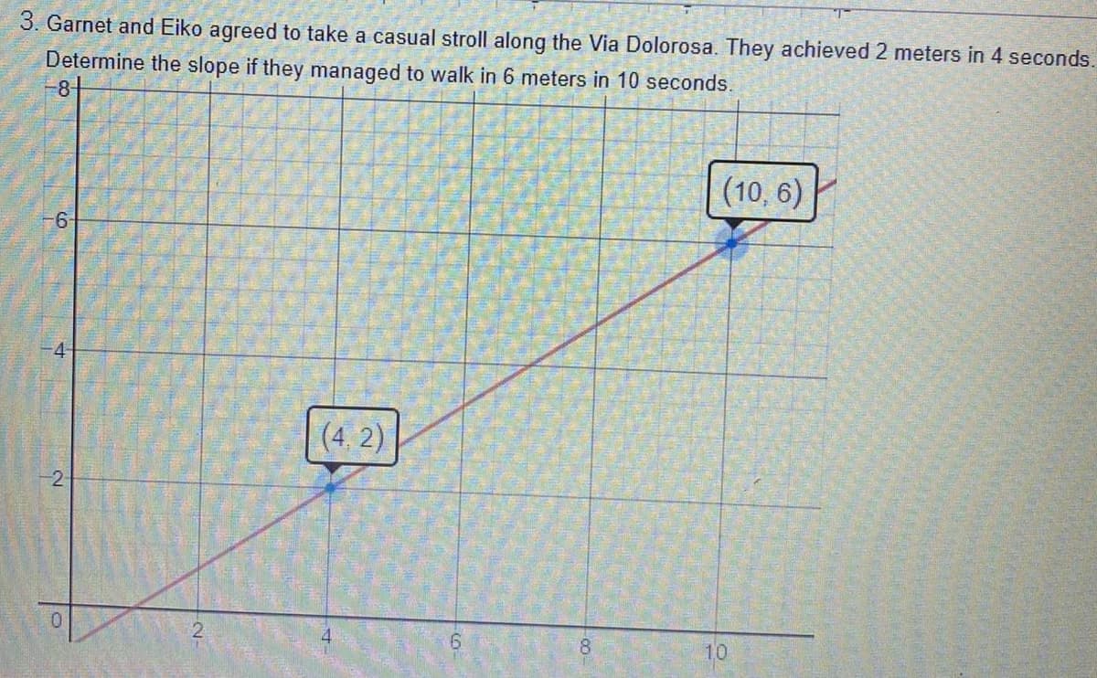 3. Garnet and Eiko agreed to take a casual stroll along the Via Dolorosa. They achieved 2 meters in 4 seconds.
Determine the slope if they managed to walk in 6 meters in 10 seconds.
(10, 6)
(4, 2)
6.
8.
10
4.
2.
