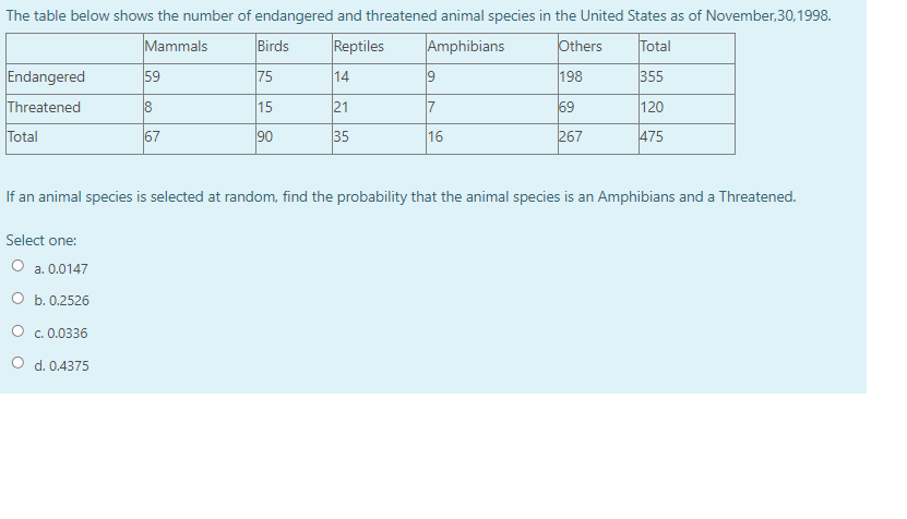 The table below shows the number of endangered and threatened animal species in the United States as of November,30,1998.
Mammals
Birds
Reptiles
Amphibians
Others
Total
Endangered
59
75
14
9
198
355
Threatened
18
15
21
17
69
120
Total
67
90
35
16
267
475
If an animal species is selected at random, find the probability that the animal species is an Amphibians and a Threatened.
Select one:
O a. 0.0147
O b. 0.2526
c. 0.0336
O d. 0.4375
