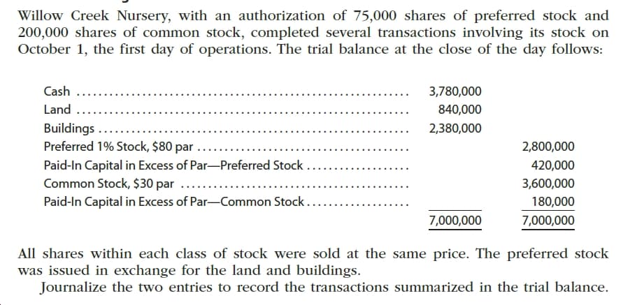 Willow Creek Nursery, with an authorization of 75,000 shares of preferred stock and
200,000 shares of common stock, completed several transactions involving its stock on
October 1, the first day of operations. The trial balance at the close of the day follows:
Cash
3,780,000
Land ..
840,000
Buildings.....
Preferred 1% Stock, $80 par
2,380,000
2,800,000
Paid-In Capital in Excess of Par-Preferred Stock .
Common Stock, $30 par ......
420,000
3,600,000
Paid-In Capital in Excess of Par-Common Stock.
180,000
7,000,000
7,000,000
All shares within each class of stock were sold at the same price. The preferred stock
was issued in exchange for the land and buildings.
Journalize the two entries to record the transactions summarized in the trial balance.
